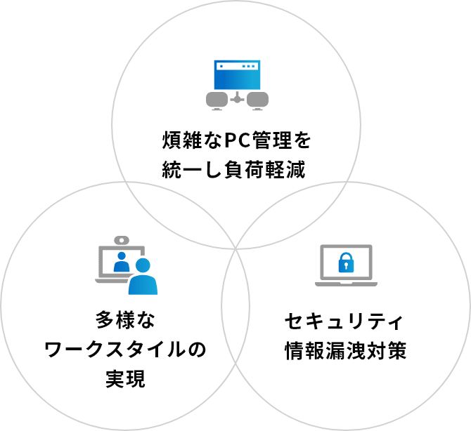 煩雑なPC管理を統一し負荷軽減・セキュリティ情報漏洩対策・多様なワークスタイルの実現